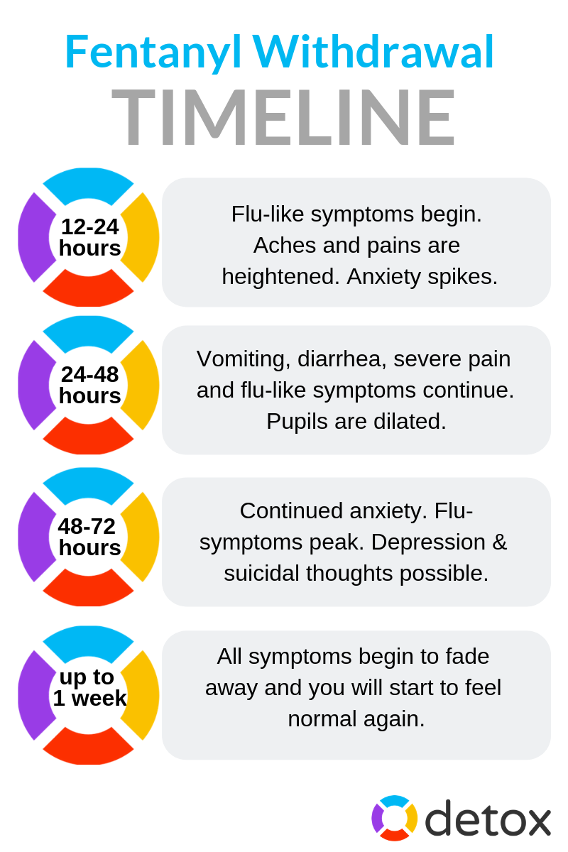 Fentanyl Detox